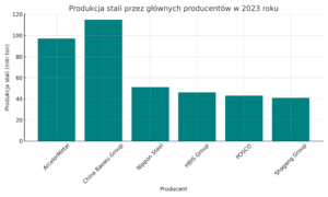 Producenci stali na świecie 2023